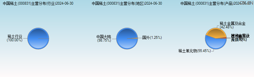 中国稀土(000831)主营分布图 中国稀土(000831)主营分布图
