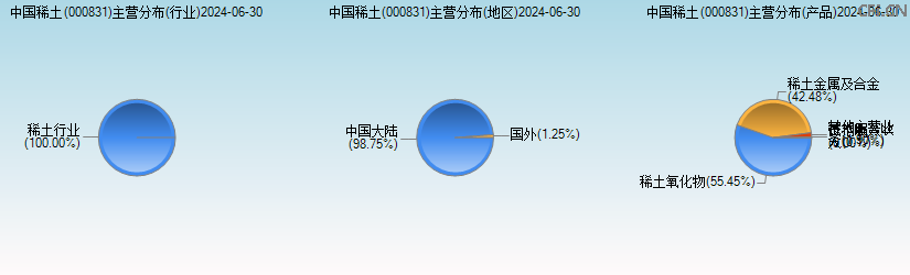 中国稀土(000831)主营分布图