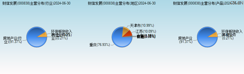 财信发展(000838)主营分布图 财信发展(000838)主营分布图