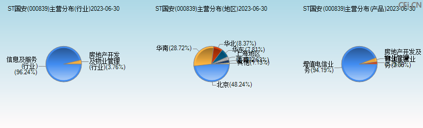 ST国安(000839)主营分布图