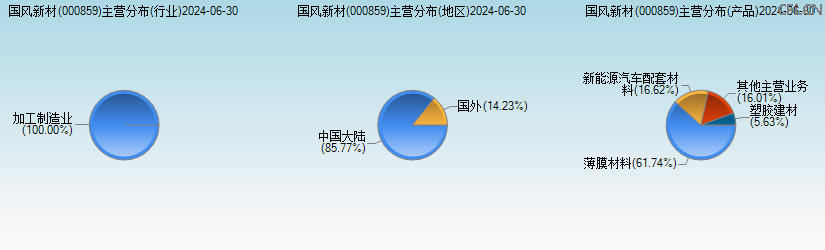 国风新材(000859)主营分布图 国风新材(000859)主营分布图