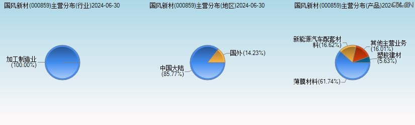 国风新材(000859)主营分布图