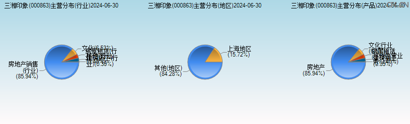 三湘印象(000863)主营分布图 三湘印象(000863)主营分布图