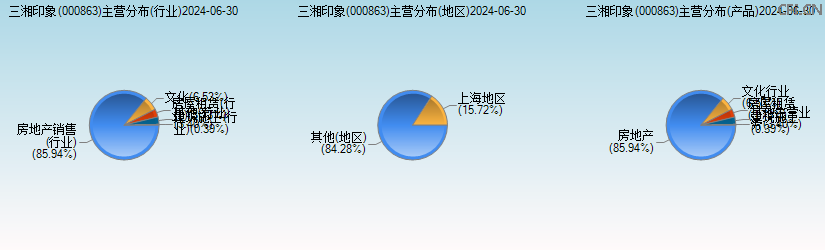 三湘印象(000863)主营分布图