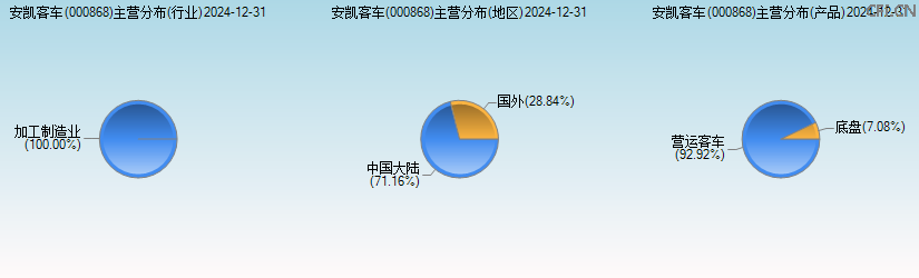 安凯客车(000868)主营分布图 安凯客车(000868)主营分布图