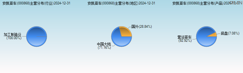 安凯客车(000868)主营分布图