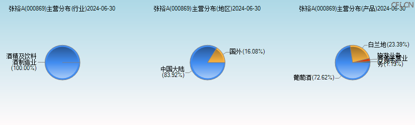张裕A(000869)主营分布图 张裕A(000869)主营分布图