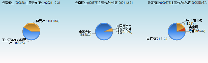 云南铜业(000878)主营分布图 云南铜业(000878)主营分布图