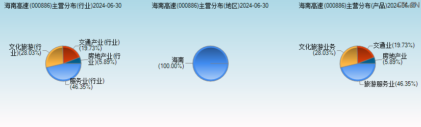 海南高速(000886)主营分布图 海南高速(000886)主营分布图
