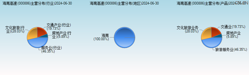 海南高速(000886)主营分布图