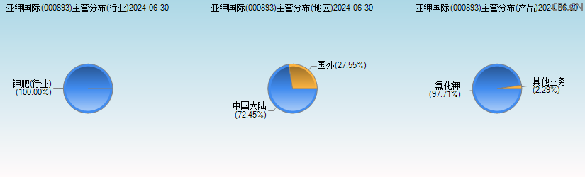 亚钾国际(000893)主营分布图 亚钾国际(000893)主营分布图