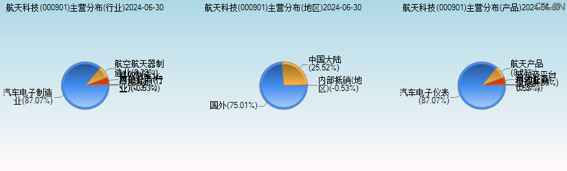 航天科技(000901)主营分布图 航天科技(000901)主营分布图