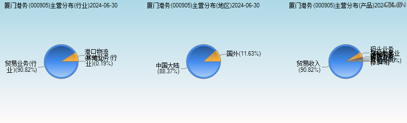 厦门港务(000905)主营分布图 厦门港务(000905)主营分布图