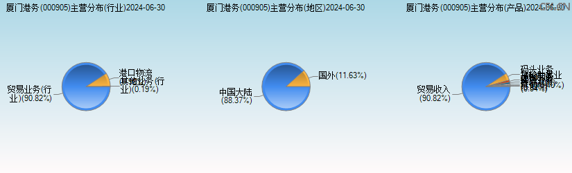 厦门港务(000905)主营分布图