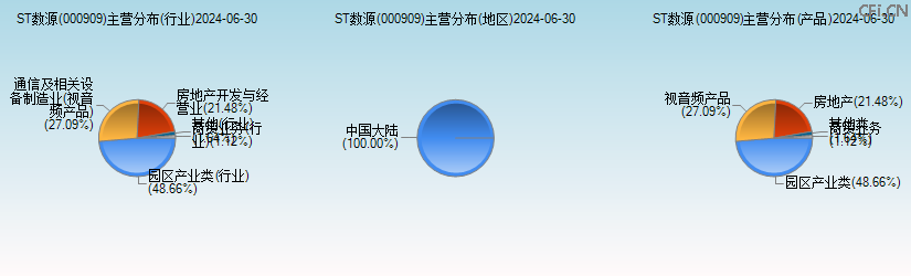 ST数源(000909)主营分布图 ST数源(000909)主营分布图