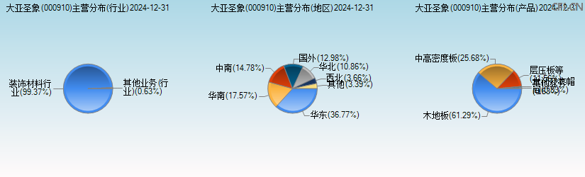 大亚圣象(000910)主营分布图 大亚圣象(000910)主营分布图