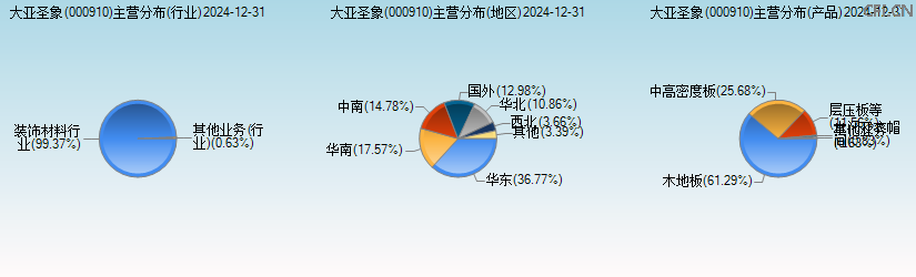 大亚圣象(000910)主营分布图