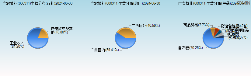 广农糖业(000911)主营分布图 广农糖业(000911)主营分布图