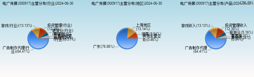 电广传媒(000917)主营分布图 电广传媒(000917)主营分布图
