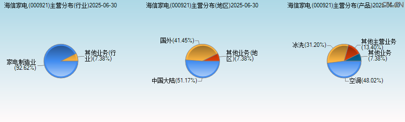 海信家电(000921)主营分布图 海信家电(000921)主营分布图