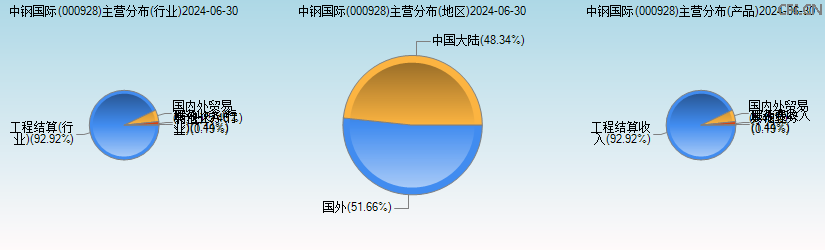 中钢国际(000928)主营分布图 中钢国际(000928)主营分布图