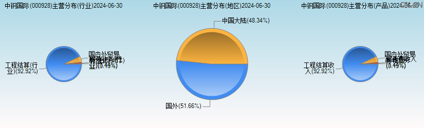 中钢国际(000928)主营分布图