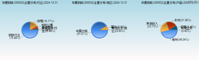 华菱钢铁(000932)主营分布图 华菱钢铁(000932)主营分布图