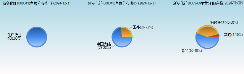 新乡化纤(000949)主营分布图 新乡化纤(000949)主营分布图