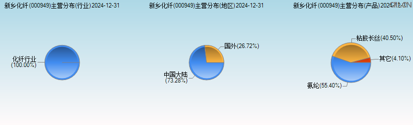 新乡化纤(000949)主营分布图