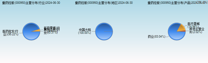 重药控股(000950)主营分布图 重药控股(000950)主营分布图
