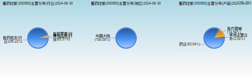 重药控股(000950)主营分布图