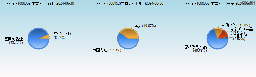 广济药业(000952)主营分布图 广济药业(000952)主营分布图