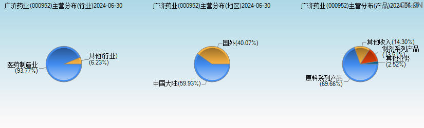 广济药业(000952)主营分布图