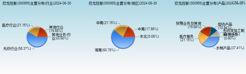 欣龙控股(000955)主营分布图 欣龙控股(000955)主营分布图