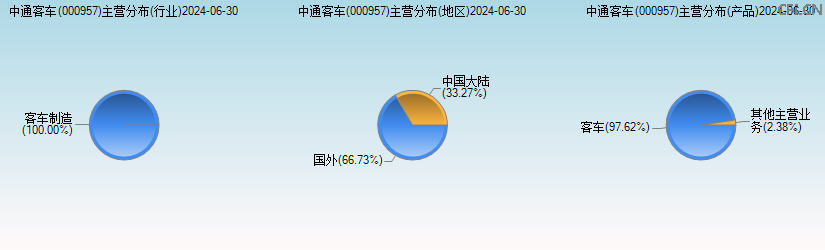 中通客车(000957)主营分布图 中通客车(000957)主营分布图