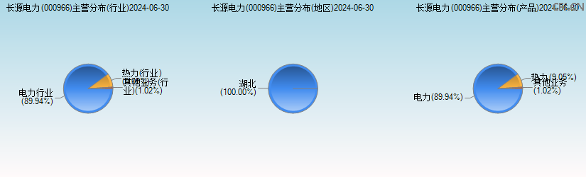 长源电力(000966)主营分布图 长源电力(000966)主营分布图