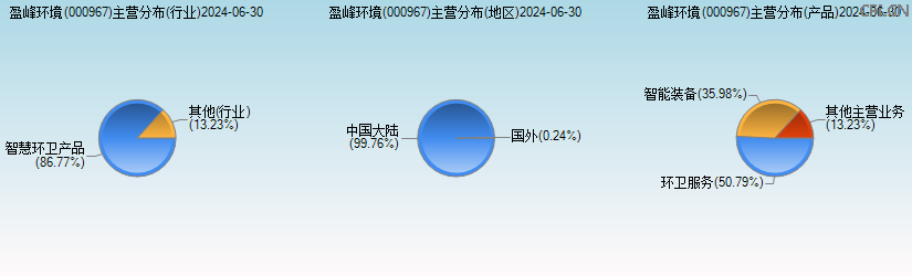 盈峰环境(000967)主营分布图 盈峰环境(000967)主营分布图