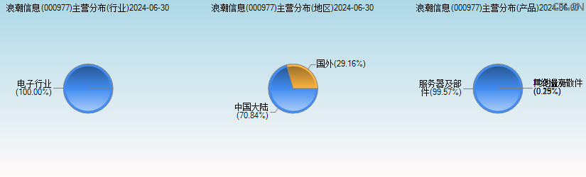 浪潮信息(000977)主营分布图 浪潮信息(000977)主营分布图