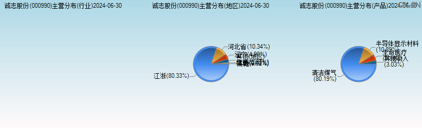 诚志股份(000990)主营分布图 诚志股份(000990)主营分布图