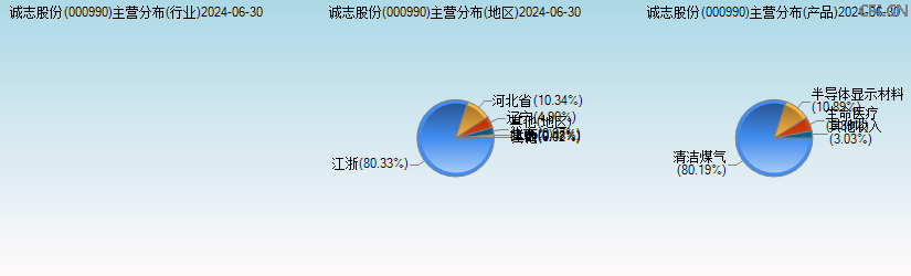 诚志股份(000990)主营分布图