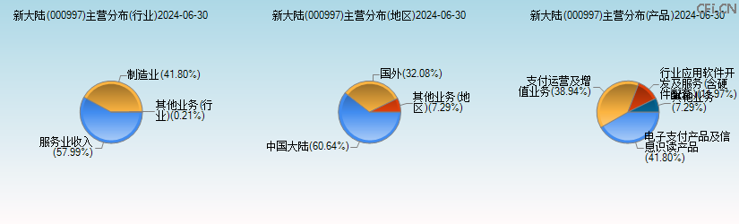 新大陆(000997)主营分布图 新大陆(000997)主营分布图