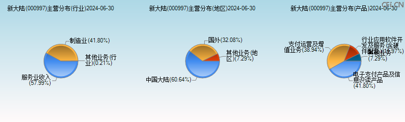 新大陆(000997)主营分布图