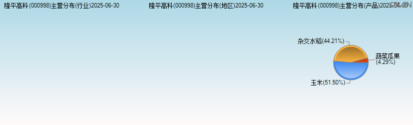 隆平高科(000998)主营分布图 隆平高科(000998)主营分布图
