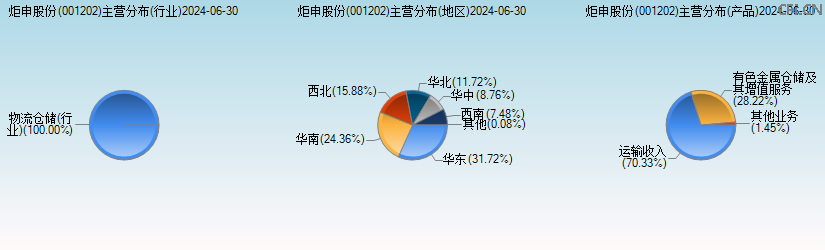 炬申股份(001202)主营分布图 炬申股份(001202)主营分布图