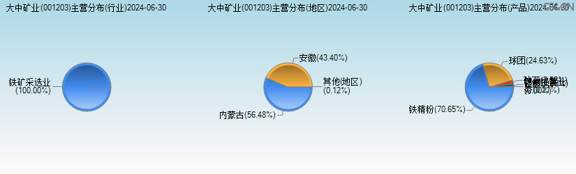 大中矿业(001203)主营分布图 大中矿业(001203)主营分布图