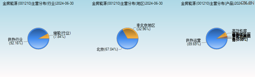 金房能源(001210)主营分布图 金房能源(001210)主营分布图