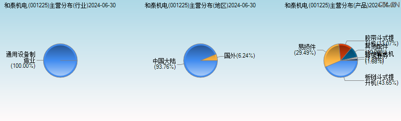 和泰机电(001225)主营分布图 和泰机电(001225)主营分布图