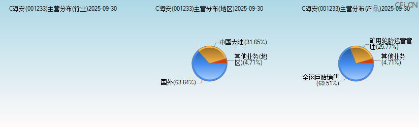 C海安(001233)主营分布图 C海安(001233)主营分布图