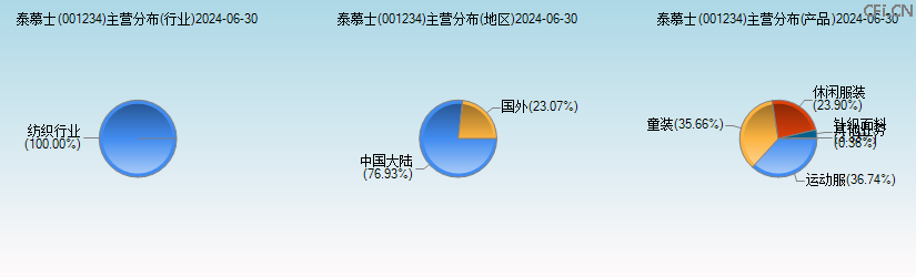 泰慕士(001234)主营分布图 泰慕士(001234)主营分布图