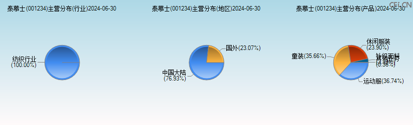 泰慕士(001234)主营分布图